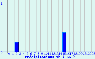 Diagramme des prcipitations pour Vinsobres (26)