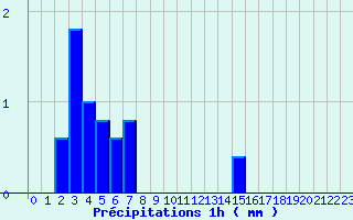 Diagramme des prcipitations pour B (28)