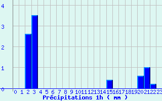 Diagramme des prcipitations pour Busson (52)