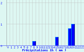 Diagramme des prcipitations pour Saint-Fulgent (85)