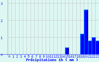 Diagramme des prcipitations pour Mnigoute (79)