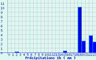 Diagramme des prcipitations pour La Valla-en-Gier (42)