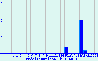 Diagramme des prcipitations pour Bure-les-Templiers (21)