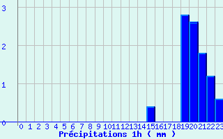 Diagramme des prcipitations pour Ognville (54)