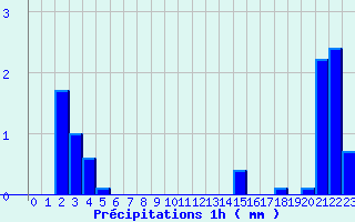 Diagramme des prcipitations pour Jausiers-Saint Anne (04)