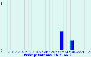 Diagramme des prcipitations pour Bordes de Seturia (And)