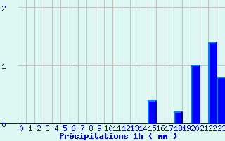 Diagramme des prcipitations pour Lesse (57)