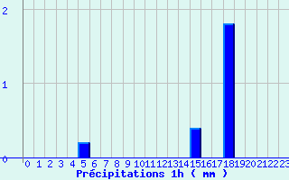 Diagramme des prcipitations pour Saint Didier (03)