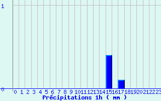 Diagramme des prcipitations pour Le Claux (15)