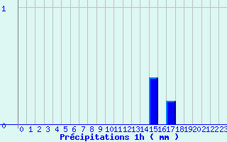 Diagramme des prcipitations pour Propriano (2A)