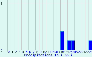Diagramme des prcipitations pour Le Castellet (04)