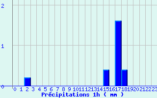 Diagramme des prcipitations pour Mosset (66)