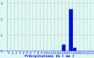 Diagramme des prcipitations pour Beaumont du Ventoux (Mont Serein) (84)