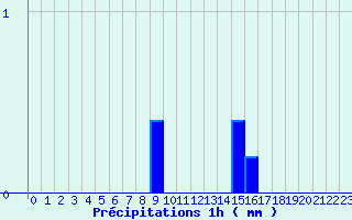 Diagramme des prcipitations pour Saint-Maurice-les-Couches (71)