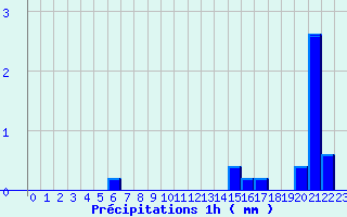 Diagramme des prcipitations pour Sainte-Svre-sur-Indre (36)