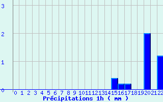 Diagramme des prcipitations pour Grammond (42)