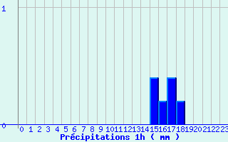 Diagramme des prcipitations pour Auberive (52)