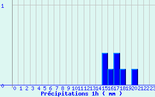 Diagramme des prcipitations pour Meilhaud (63)