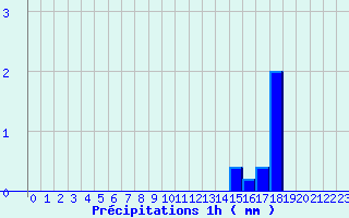 Diagramme des prcipitations pour La Mothe-Achard (85)