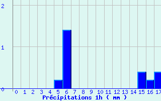 Diagramme des prcipitations pour Menciol (974)