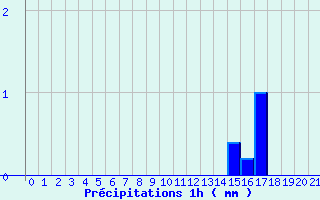 Diagramme des prcipitations pour Chambon-la-Fort (45)