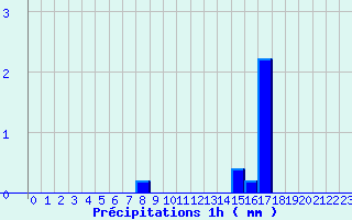 Diagramme des prcipitations pour Le Lion-d