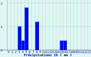 Diagramme des prcipitations pour Saint-Symphorien de Marmagne (71)