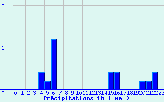 Diagramme des prcipitations pour Cond-sur-Vire (50)