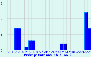 Diagramme des prcipitations pour Dun-les-Places (58)