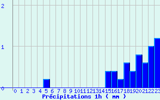 Diagramme des prcipitations pour Bagnoles-de-l