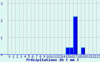 Diagramme des prcipitations pour Le Lioran (15)