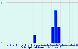 Diagramme des prcipitations pour Merdrignac (22)