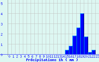 Diagramme des prcipitations pour Bloye (74)