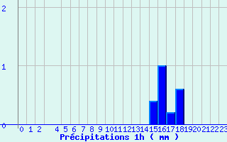 Diagramme des prcipitations pour Mailles (04)