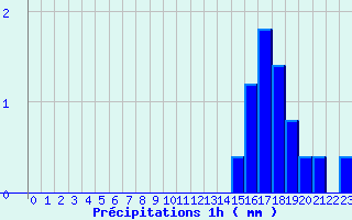 Diagramme des prcipitations pour Paris - Lariboisire (75)