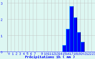 Diagramme des prcipitations pour Belfort (90)