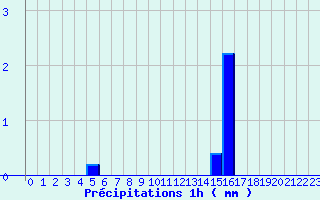 Diagramme des prcipitations pour Saint-Didier-sur-Beaujeu (69)