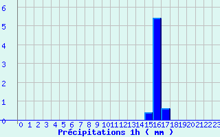 Diagramme des prcipitations pour Mons (83)