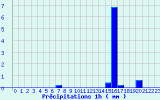 Diagramme des prcipitations pour Illiers-Combray (28)