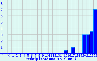 Diagramme des prcipitations pour Rmuzat (26)