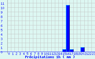 Diagramme des prcipitations pour Rmuzat (26)