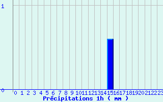 Diagramme des prcipitations pour Arcalis (And)