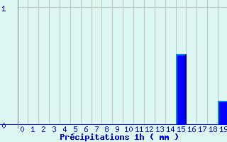 Diagramme des prcipitations pour Benassay (86)