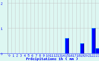 Diagramme des prcipitations pour Valognes (50)