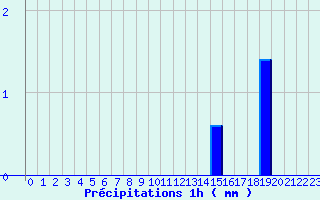 Diagramme des prcipitations pour Varzy (58)