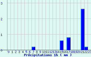 Diagramme des prcipitations pour Vocance (07)
