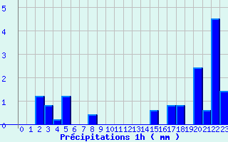 Diagramme des prcipitations pour Le Gast (14)