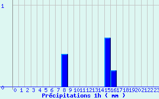 Diagramme des prcipitations pour Pomps (64)