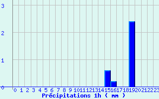 Diagramme des prcipitations pour chassires (03)