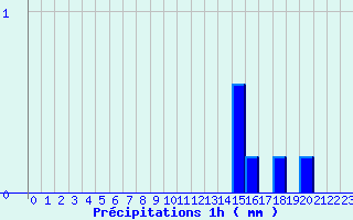 Diagramme des prcipitations pour Bucey-les-Gy (70)